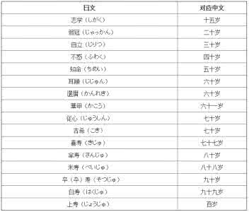 年龄别称排序 年龄别称