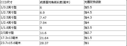 景深控制 【控制景深四个经验】