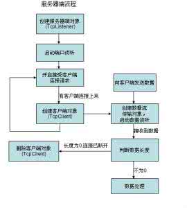 ios tcp ip通讯协议 ios tcp ip通讯协议 用C#实现基于TCP协议的网络通讯