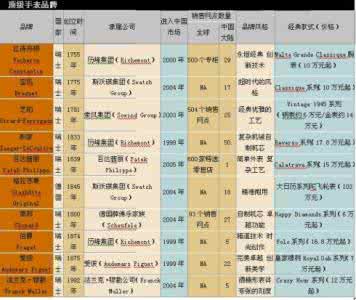 世界顶级奢侈品牌大全 世界顶级奢侈品牌介绍【图文】