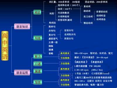 英语基础知识 高中英语知识结构图