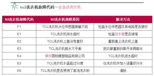 tcl洗衣机故障代码 tcl洗衣机故障代码 tcl洗衣机故障代码大全