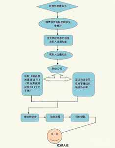 房屋竣工验收程序规定 房屋验收程序