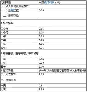 银行一年定期存款利率 定期转存 银行一年定期存款利率是3.5%。银行有自动转存业务，