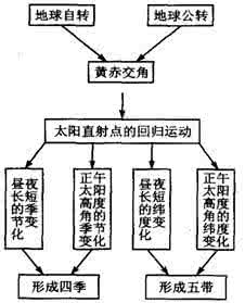 高中地理必修1复习精讲-地球的运动