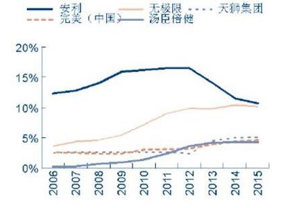 中国保健品市场 保健品市场 2016-2022年中国消化保健品市场深度分析研究报告(目录)_图文