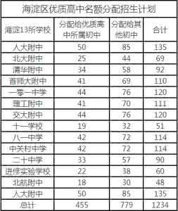 高校招生名额分配 高校招生名额分配 北京回民学校2013招生计划及名额分配