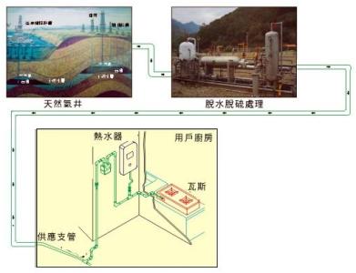 天然气管道管理认识 认识天然气