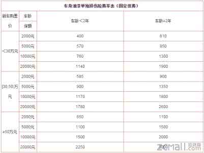 人寿财产保险车险 中国财产保险车险 中国人民财产保险股份有限公司车险费率查询表