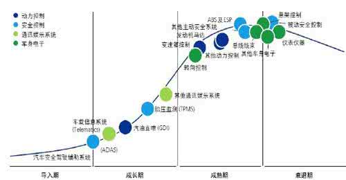 汽车生命周期 汽车五大生命周期保养攻略