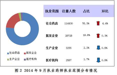 网上药店执业药师兼职 1个药店对应0.3个执业药师 缺口大