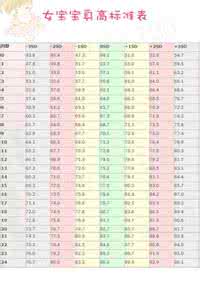 宝宝身高体重标准表 15岁身高体重标准表 15个月的女宝宝身高体重的标准