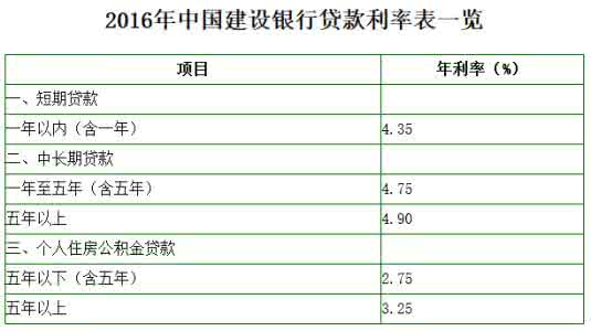 建设银行装修贷款利息 建设银行装修贷款利息 【建设银行装修贷款】建设银行装修贷款利息是多少