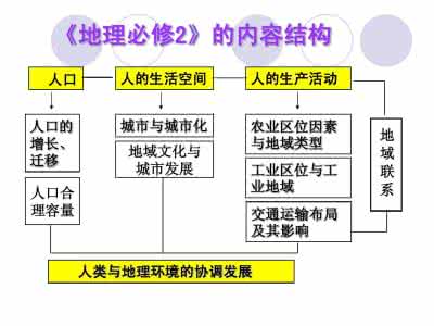 高中地理必修二总复习详细归纳