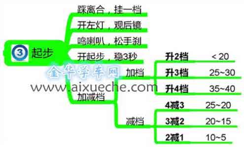 科目三路考口诀 〖科目三·路考口诀四〗