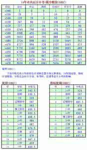 2017溧阳中考一模分数 2017年中考各科分数 2017年中考一模试题检测（各科）