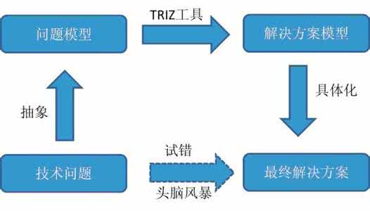 triz理论解决实际问题 triz理论解决实际问题 利用TRIZ理论知识解决实际问题