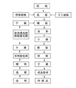 丝印工艺流程 丝印加工工艺流程有哪些