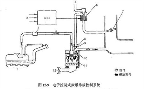 燃油蒸发控制系统 燃油蒸发控制系统 燃油蒸发控制EVAP系统检测方法及原理