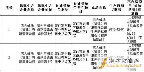 19个省区市在列 65批次不合格食品上黑榜