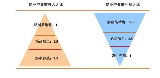 乳制品行业发展对策 我国乳制品行业发展问题及对策