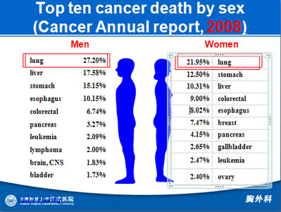 肺癌占癌症总死亡率 北京日均新增癌症患者超百人 肺癌死亡率最高