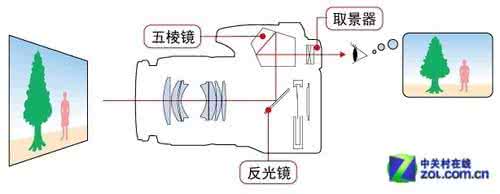 摄影名词 摄影十大热门基本名词解析