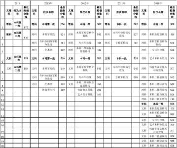 山东省历年高考分数线 军检线 历年山东省高考分数线(2010-2014)