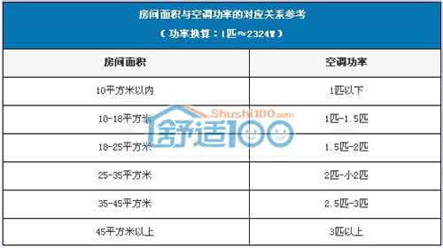 空调匹数怎么看 空调匹数怎么看 如何选择空调匹数