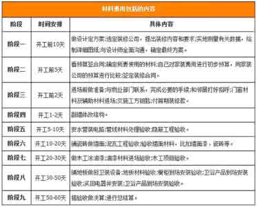 装修预算清单 装修预算走好五步曲 可以省好多钱