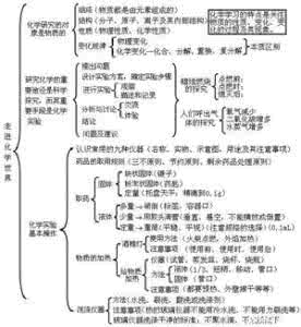 初中化学重点知识点 如何巧记巧学巧用初中化学知识点，化学知识重点全搜索，家长必读