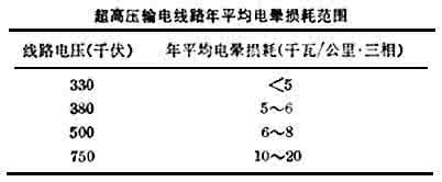 电晕损耗与电导 电晕损耗