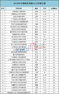 中国独立院校排名 中国独立院校排名 中国十大独立院校排名