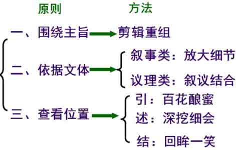 高考作文结构模式 高考作文结构技巧(2)