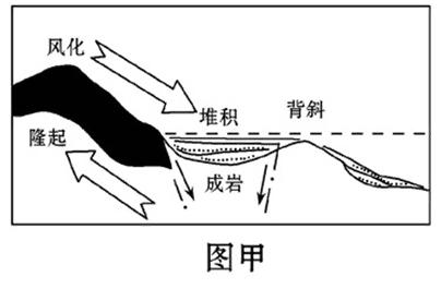 2017年高考地理热点 2012年高考地理热点能力测试(4):1.4地质循环与地表形态
