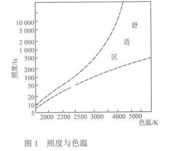人体感到舒适的风速 人体最适合的风速,照度