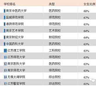 高分子材料学高校排名 女生比例较高的高校排名