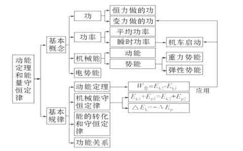 能量守恒定律 动能定理及能量守恒定律