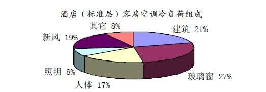 空调冷负荷估算指标 空调冷(热)负荷计算方法的节能分析