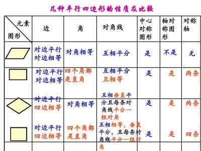 平行四边形性质定理 总结 | 平行四边形与特殊平行四边形的判定与性质定理，考试再也不愁了！