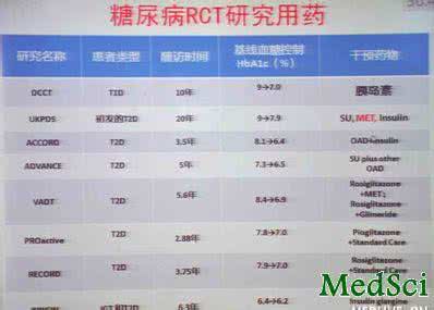 降糖药物 各类降糖药物有关指标比较