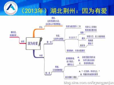 优秀思维导图 中考优秀作文思维导图提炼2