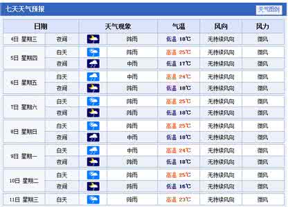 2014年12月5日昆明天气预报