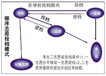 顺序志愿和平行志愿 图解“平行志愿”与“顺序志愿“的不同