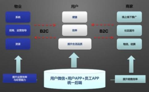 智慧物业管理系统 智慧物业管理平台 物业突围“智慧平台”冲锋