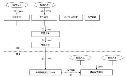 环球律所 vie结构 VIE结构相关法律问题分析环球律所专刊201308